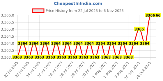 moglix.com Indian Tools 2.3/4 inch 80 deg Cutter Width 1/2 inch HSS Single Angle Cutter indian tools Price History Graph from 22 Jul 2025 to 6 Nov 2025