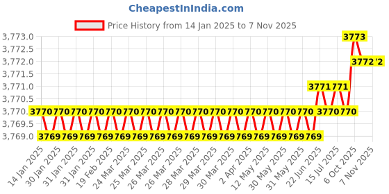moglix.com Indian Tools 2.3/4 inch 80 deg Cutter Width 5/8 inch HSS Single Angle Cutter indian tools Price History Graph from 14 Jan 2025 to 5 Nov 2025