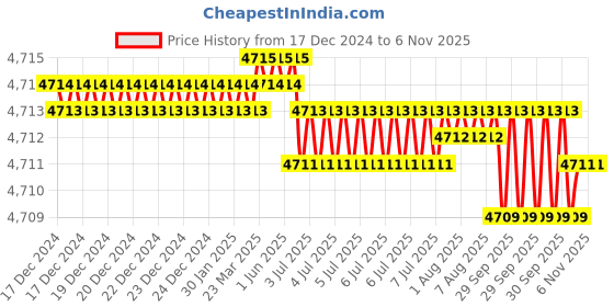 moglix.com Indian Tools 2.3/4 inch 9/32 inch HSS Single Corner Rounding Cutter indian tools Price History Graph from 17 Dec 2024 to 5 Nov 2025