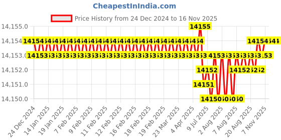 moglix.com Indian Tools 2.3/8 inch HSS Parallel Shank End Mill indian tools Price History Graph from 24 Dec 2024 to 15 Nov 2025