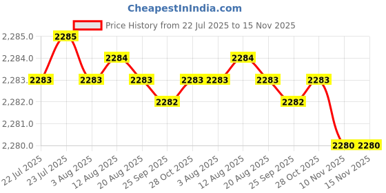 moglix.com Indian Tools 23.81mm HSS Taper Shank 3 Fluted Core Drill indian tools Price History Graph from 22 Jul 2025 to 15 Nov 2025