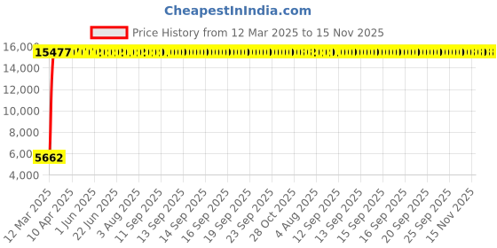 moglix.com Indian Tools 23mm Extra Long Series HSS Taper Shank Twist Drill, Overall Length: 400 mm indian tools Price History Graph from 12 Mar 2025 to 15 Nov 2025