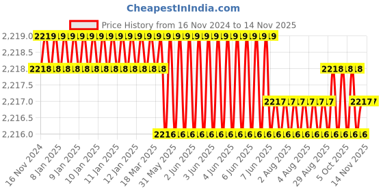 moglix.com Indian Tools 23mm HSS Shell Reamer, Taper Hole: 1:30 indian tools Price History Graph from 16 Nov 2024 to 11 Nov 2025