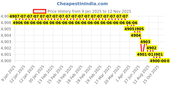 moglix.com Indian Tools 23mm HSS Taper Shank Chucking Reamer indian tools Price History Graph from 9 Jan 2025 to 11 Nov 2025