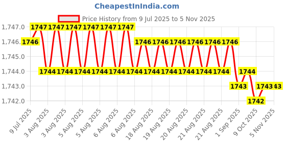 moglix.com Indian Tools 23mm HSS Taper Shank Twist Drill indian tools Price History Graph from 9 Jul 2025 to 5 Nov 2025