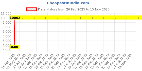 moglix.com Indian Tools 23mm Long Series HSS Taper Shank Twist Drill, Overall Length: 296 mm indian tools Price History Graph from 26 Feb 2025 to 14 Nov 2025