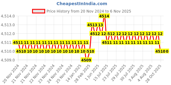 moglix.com Indian Tools 24 mm HSS Machine Jig Reamer indian tools Price History Graph from 20 Nov 2024 to 6 Nov 2025