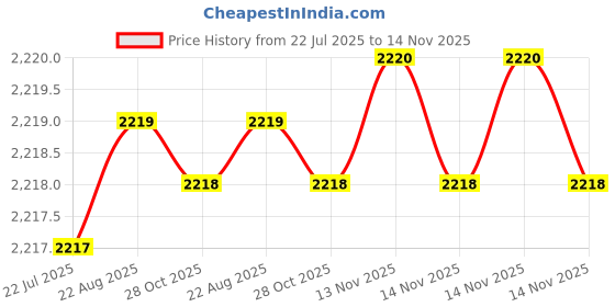 moglix.com Indian Tools 24.21mm HSS Taper Shank Twist Drill indian tools Price History Graph from 22 Jul 2025 to 14 Nov 2025