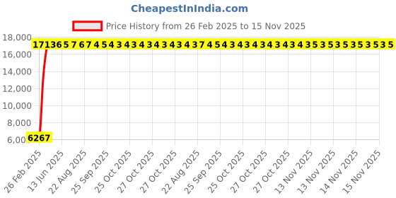 moglix.com Indian Tools 24.5mm Extra Long Series HSS Taper Shank Twist Drill, Overall Length: 400 mm indian tools Price History Graph from 26 Feb 2025 to 14 Nov 2025