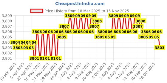 moglix.com Indian Tools 24.61mm 4 Fluted Left Hand Core Drill indian tools Price History Graph from 18 Mar 2025 to 15 Nov 2025