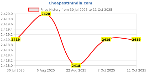 moglix.com Indian Tools 24.61mm HSS Taper Shank 3 Fluted Core Drill indian tools Price History Graph from 30 Jul 2025 to 11 Oct 2025