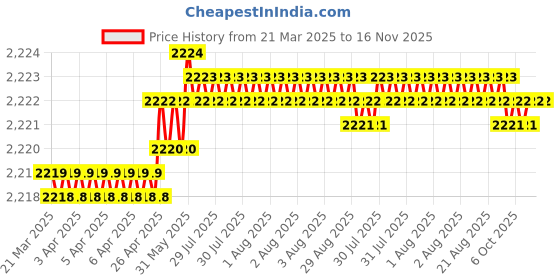 moglix.com Indian Tools 24.61mm HSS Taper Shank Twist Drill indian tools Price History Graph from 21 Mar 2025 to 15 Nov 2025