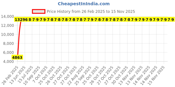 moglix.com Indian Tools 24.75mm Long Series HSS Taper Shank Twist Drill, Overall Length: 327 mm indian tools Price History Graph from 26 Feb 2025 to 15 Nov 2025