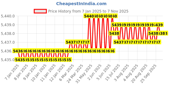 moglix.com Indian Tools 24mm HSS Taper Shank Chucking Reamer indian tools Price History Graph from 7 Jan 2025 to 6 Nov 2025