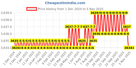 moglix.com Indian Tools 2.5 mm HSS Convex Cutter indian tools Price History Graph from 1 Dec 2024 to 5 Nov 2025