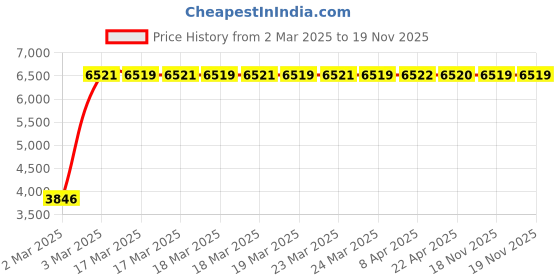 moglix.com Indian Tools 25.25mm Long Series Parallel Shank Twist Drill, Overall Length: 290 mm indian tools Price History Graph from 2 Mar 2025 to 18 Nov 2025
