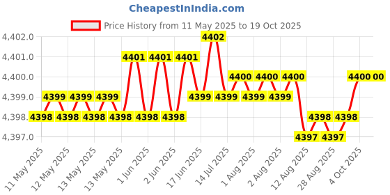 moglix.com Indian Tools 25.40mm 4 Fluted Left Hand Core Drill indian tools Price History Graph from 11 May 2025 to 19 Oct 2025