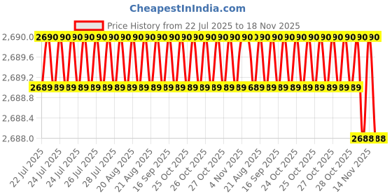 moglix.com Indian Tools 25.40mm HSS Taper Shank 3 Fluted Core Drill indian tools Price History Graph from 22 Jul 2025 to 18 Nov 2025