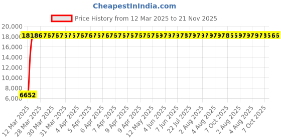 moglix.com Indian Tools 25.5mm Extra Long Series HSS Taper Shank Twist Drill, Overall Length: 400 mm indian tools Price History Graph from 12 Mar 2025 to 20 Nov 2025