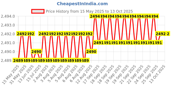 moglix.com Indian Tools 25.5mm HSS Taper Shank Twist Drill indian tools Price History Graph from 15 May 2025 to 13 Oct 2025