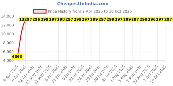 moglix.com Indian Tools 25.5mm Long Series HSS Taper Shank Twist Drill, Overall Length: 335 mm indian tools Price History Graph from 9 Apr 2025 to 10 Oct 2025