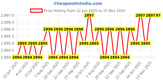 moglix.com Indian Tools 25/64 inch Long Series HSS Taper Shank Twist Drill, Overall Length: 197 mm indian tools Price History Graph from 22 Jun 2025 to 15 Nov 2025