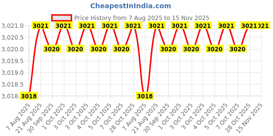 moglix.com Indian Tools 25mm 147mm Tapped End HSS Taper Shank End Mill indian tools Price History Graph from 7 Aug 2025 to 15 Nov 2025