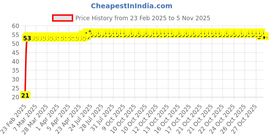moglix.com Indian Tools 2.5mm Jobber Series Parallel Shank Twist Drill, Overall Length: 57 mm indian tools Price History Graph from 23 Feb 2025 to 5 Nov 2025