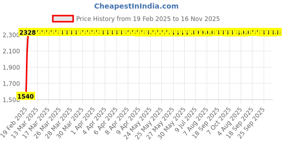 moglix.com Indian Tools 25mm R-Type HSS Centre Drill, Pilot Diameter: 10 mm indian tools Price History Graph from 19 Feb 2025 to 15 Nov 2025