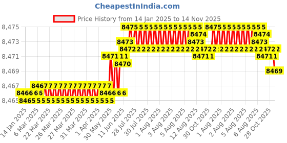 moglix.com Indian Tools 25x200x325 HSS Taper Shank Extra Long Machine Reamer indian tools Price History Graph from 14 Jan 2025 to 14 Nov 2025