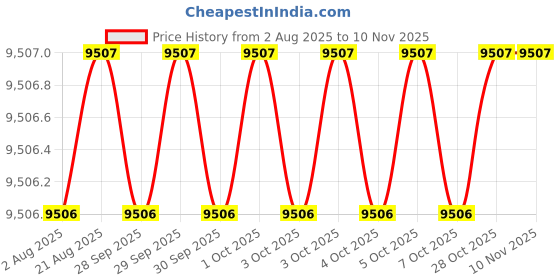 moglix.com Indian Tools 25x275x400 HSS Taper Shank Extra Long Machine Reamer indian tools Price History Graph from 2 Aug 2025 to 9 Nov 2025