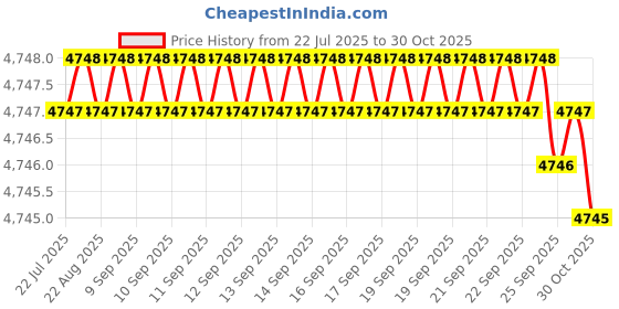 moglix.com Indian Tools 26.19mm 4 Fluted Left Hand Core Drill indian tools Price History Graph from 22 Jul 2025 to 30 Oct 2025