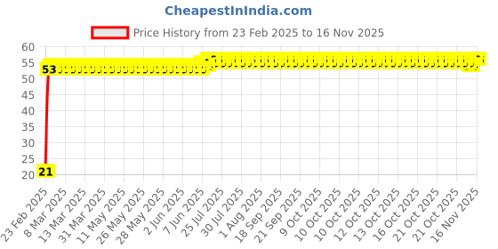 moglix.com Indian Tools 2.64mm Jobber Series Parallel Shank Twist Drill, Overall Length: 57 mm indian tools Price History Graph from 23 Feb 2025 to 15 Nov 2025