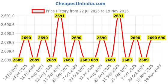 moglix.com Indian Tools 26.59mm HSS Taper Shank Twist Drill indian tools Price History Graph from 22 Jul 2025 to 18 Nov 2025