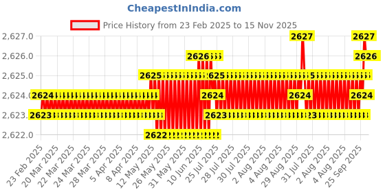 moglix.com Indian Tools 26.5mm HSS Taper Shank Twist Drill indian tools Price History Graph from 23 Feb 2025 to 15 Nov 2025