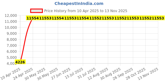 moglix.com Indian Tools 26.5mm Taper Shank Twist Drill with Standard Shank, Overall Length: 286 mm indian tools Price History Graph from 10 Apr 2025 to 13 Nov 2025