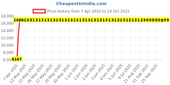 moglix.com Indian Tools 26.75mm Long Series HSS Taper Shank Twist Drill, Overall Length: 343 mm indian tools Price History Graph from 7 Apr 2025 to 17 Oct 2025