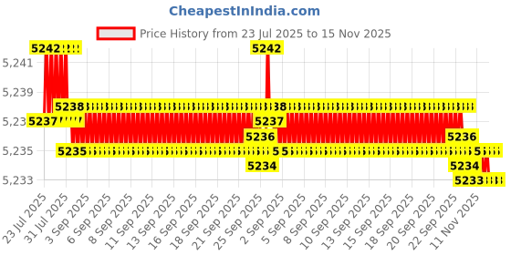 moglix.com Indian Tools 26.99mm 4 Fluted Left Hand Core Drill indian tools Price History Graph from 23 Jul 2025 to 15 Nov 2025