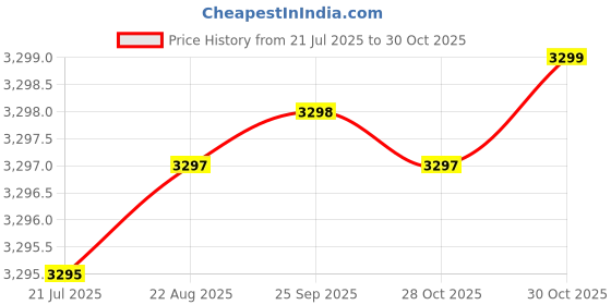 moglix.com Indian Tools 26.99mm HSS Taper Shank 3 Fluted Core Drill indian tools Price History Graph from 21 Jul 2025 to 30 Oct 2025