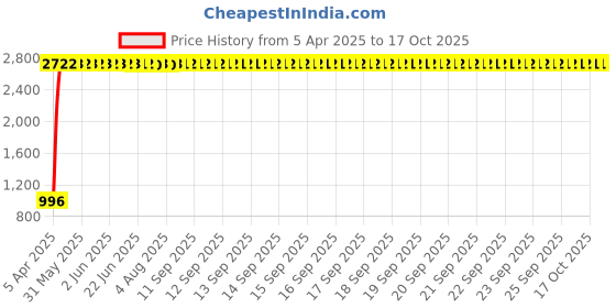 moglix.com Indian Tools 26.99mm Taper Shank Twist Drill with Standard Shank, Overall Length: 291 mm indian tools Price History Graph from 5 Apr 2025 to 16 Oct 2025
