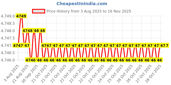 moglix.com Indian Tools 26mm 4 Fluted Left Hand Core Drill indian tools Price History Graph from 3 Aug 2025 to 15 Nov 2025
