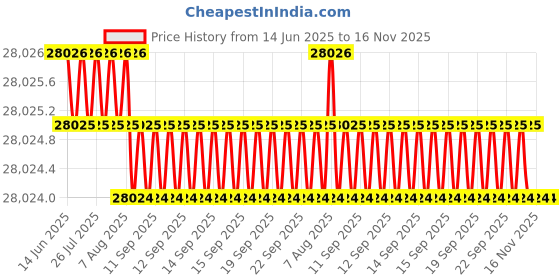 moglix.com Indian Tools 26mm Extra Long Series HSS Taper Shank Twist Drill, Overall Length: 500 mm indian tools Price History Graph from 14 Jun 2025 to 15 Nov 2025