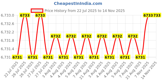 moglix.com Indian Tools 26mm HSS Taper Shank Chucking Reamer indian tools Price History Graph from 22 Jul 2025 to 13 Nov 2025
