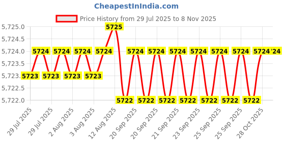 moglix.com Indian Tools 27 mm HSS Machine Bridge Reamer indian tools Price History Graph from 29 Jul 2025 to 8 Nov 2025