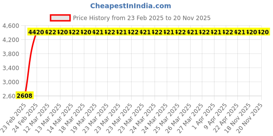 moglix.com Indian Tools 27/32 inch Long Series Parallel Shank Twist Drill, Overall Length: 268 mm indian tools Price History Graph from 23 Feb 2025 to 19 Nov 2025