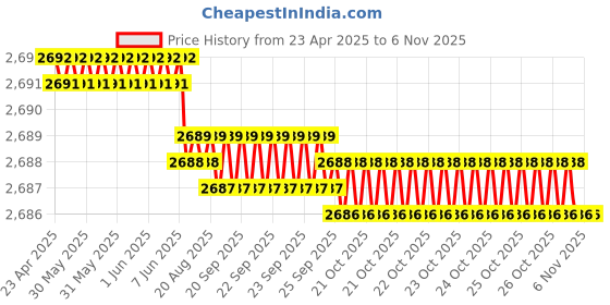 moglix.com Indian Tools 27.5mm HSS Taper Shank Twist Drill indian tools Price History Graph from 23 Apr 2025 to 6 Nov 2025