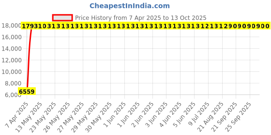 moglix.com Indian Tools 27.75mm Long Series HSS Taper Shank Twist Drill, Overall Length: 343 mm indian tools Price History Graph from 7 Apr 2025 to 13 Oct 2025