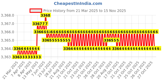 moglix.com Indian Tools 27.78mm HSS Taper Shank 3 Fluted Core Drill indian tools Price History Graph from 21 Mar 2025 to 15 Nov 2025