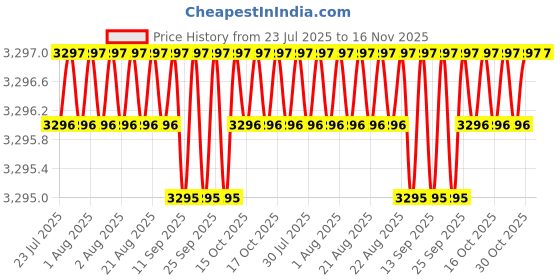 moglix.com Indian Tools 27mm HSS Taper Shank 3 Fluted Core Drill indian tools Price History Graph from 23 Jul 2025 to 16 Nov 2025