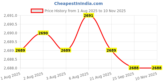 moglix.com Indian Tools 27mm HSS Taper Shank Twist Drill indian tools Price History Graph from 1 Aug 2025 to 10 Nov 2025